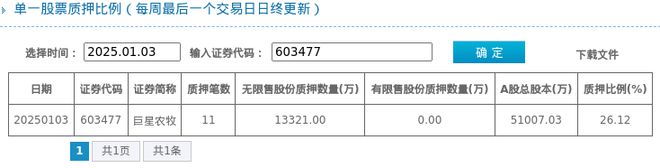 押占比2612%质押市值约2259亿元pg电子免费模拟器游戏巨星农牧股东质